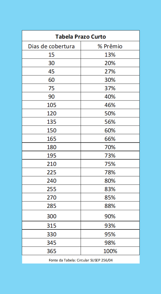 tabela de prazo curto e cálculo de devolução no seguro